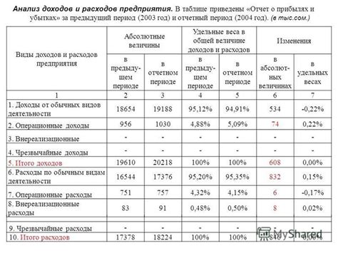 Анализ источников доходов и расходов