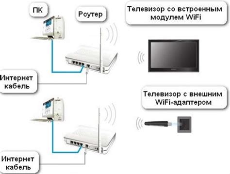 Беспроводное подключение телевизора к интернету