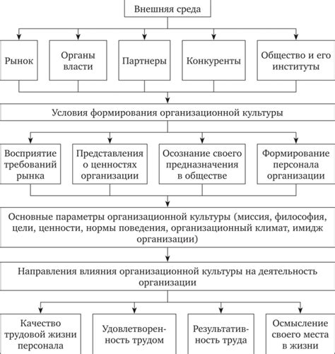 Важность организационной культуры и ее влияние на успех компании