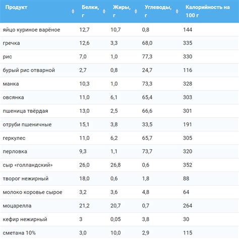 Важность постепенного увеличения потребления углеводов для поддержания здоровья организма