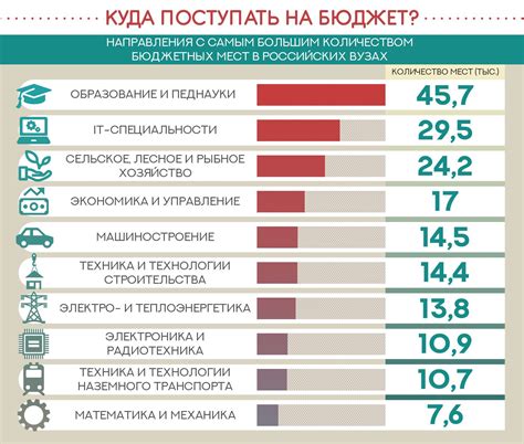 Варианты поступления в медицинский вуз: Контрактное обучение и бюджетное место