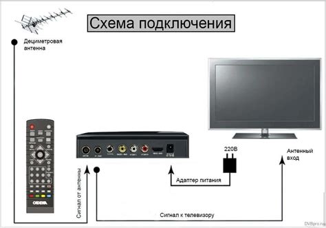 Введите данные для соединения с провайдером интерактивного телевидения