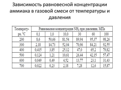 Взаимосвязь температуры и равновесной концентрации в растворах