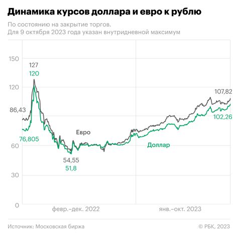 Влияние глобальных экономических событий на курс доллара