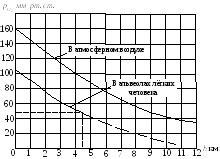 Влияние недостатка кислорода на работу организма