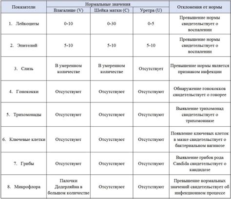 Влияние отсутствия флоры в мазке на организм женщин