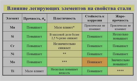 Влияние примесей и легирующих элементов на свойства металла