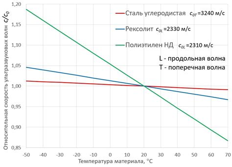 Влияние температуры на результаты очистки труб