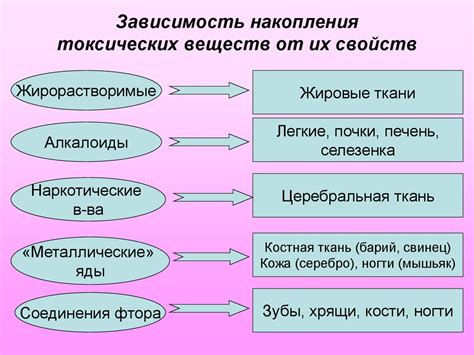 Воздействие токсических веществ