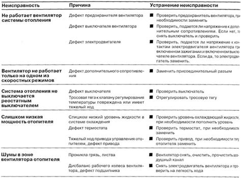 Возможные неисправности системы воздушного отопления автомобиля "Нексия" и их последствия