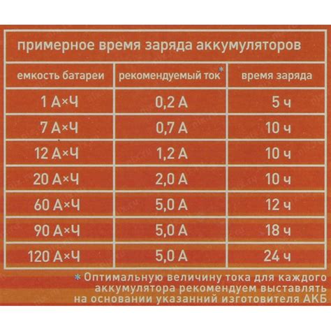 Время зарядки аккумулятора: сколько нужно ждать полной зарядки