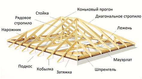 Выбираем оптимальные материалы для постройки деревянной крыши