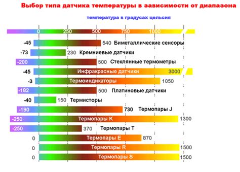 Выбор варианта подсоединения в зависимости от типа датчика