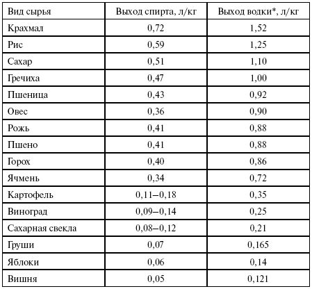 Выбор и подготовка сырья