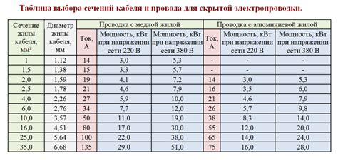 Выбор подходящего кабеля для заземления: критерии и рекомендации