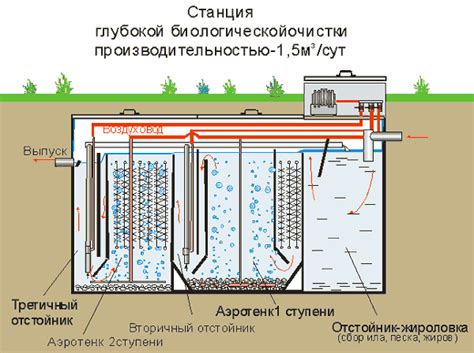 Выбор подходящего местоположения для размещения системы очистки сточных вод