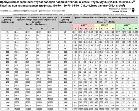 Выбор пропускной способности испарителя в зависимости от предпочтений пользователя