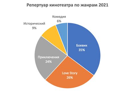 Выбор типа диаграммы для передачи информации
