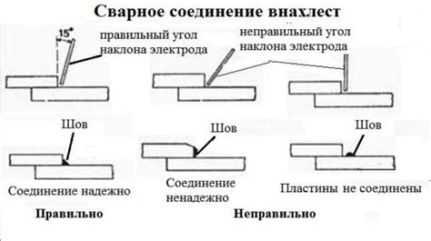 Выбор формы и подготовка стержней