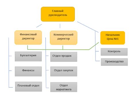 Выделение функциональных блоков в организационной схеме