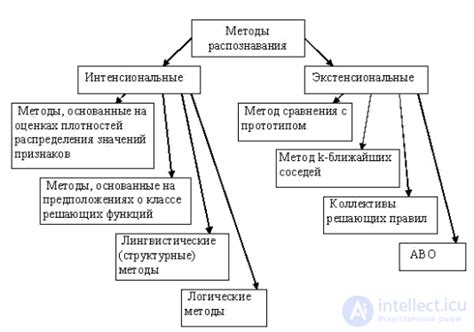 Другие методы распознавания материала изделия