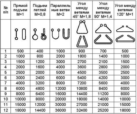 Загрузка и грузоподъемность