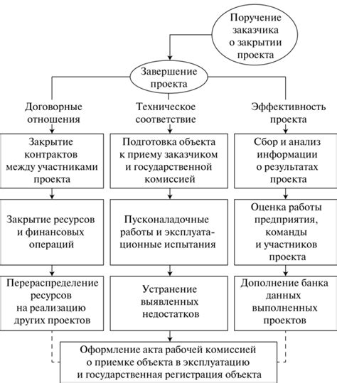 Закрепление окончательных элементов и завершение проекта