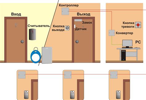 Защищенность сети, создание отдельного доступа и контроль использования сети