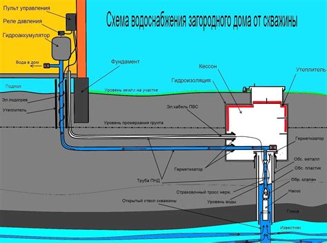 Значение дебита скважины на воду и его сущность в процессе водоснабжения