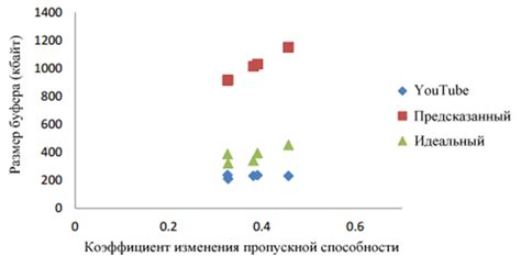 Значение пропускной способности при трансляции в интернете