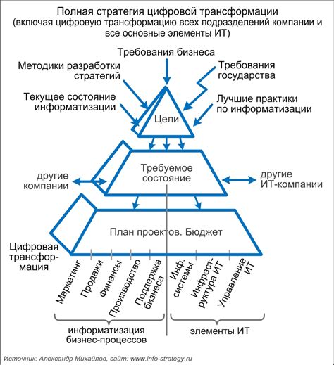 Значение IT консультантов в рамках бизнес-процессов и цифровой трансформации