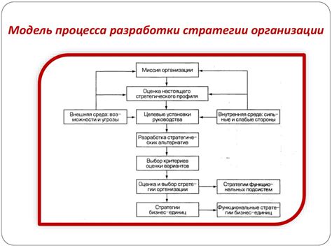 Значимость разработки стратегии