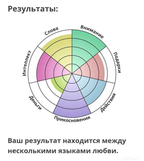 Значимость языка любви в отношениях