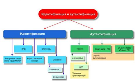 Идентификация объектов измерения