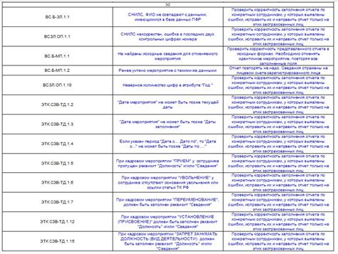 Изменения в СЗВ-ТД после успешного удаления мероприятий