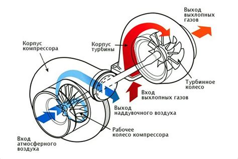 Изучение звуковых признаков работы турбины