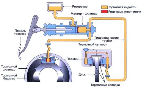 Изучение механизма губок и принципа действия тормозной системы