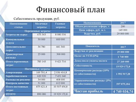 Инвестиции и финансовый план для реализации франшизы в сети аптек "Апрель"