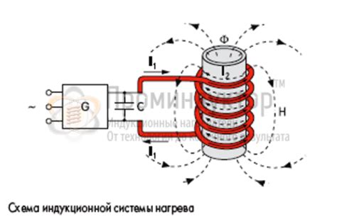 Индукционный нагрев: основные принципы