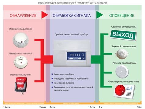 Инновационные решения для оперативного прекращения ложных тревог пожарной системы