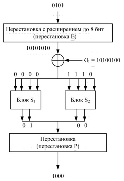 Инструкция по разработке собственного алгоритма шифрования данных