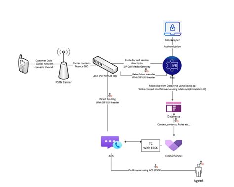 Интеграция бота с каналом на Twitch