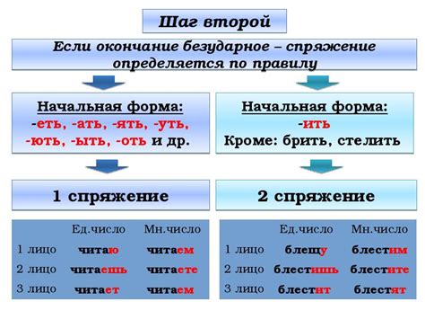 Исключительные случаи при спряжении глаголов с заканчивающимися безударными окончаниями