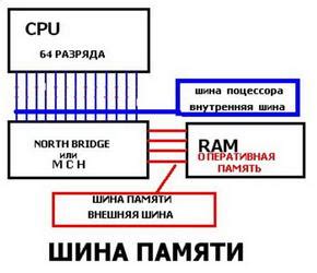 Использование внутренней памяти системы BIOS