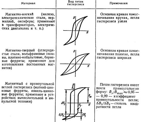 Использование матрицы гистерезиса для визуализации процесса намагничивания