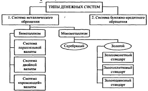 Историческая эволюция монетарной системы