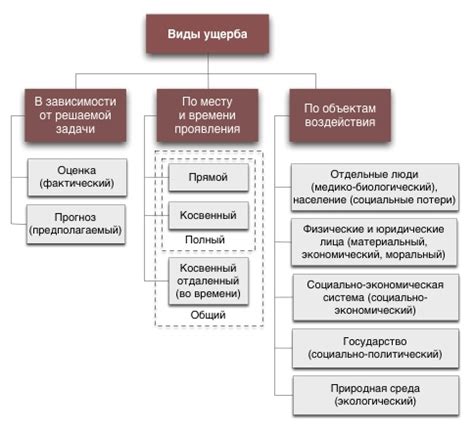 Какие виды ущерба могут быть возмещены