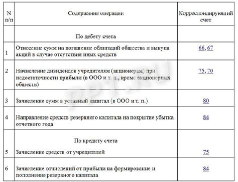 Как избежать неправильного использования средств резервного капитала