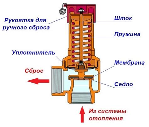 Как клапан на водонагревателе Занусси регулирует уровень давления воды