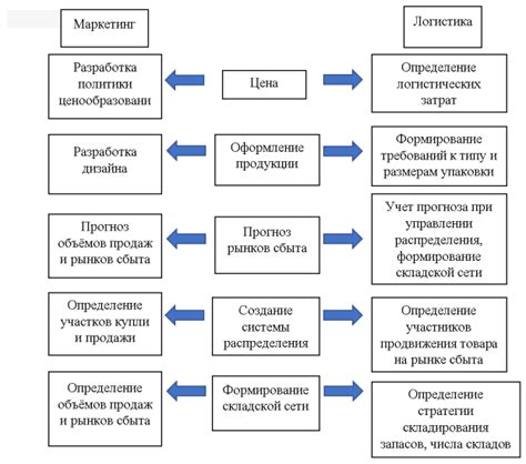 Ключевые достоинства применения Центров дистрибуции и логистики в организациях